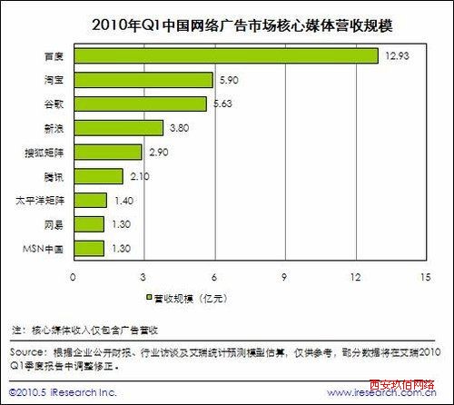 艾瑞數(shù)據(jù)顯示淘寶一季度廣告收入5.9億元超過谷歌的5.63億元