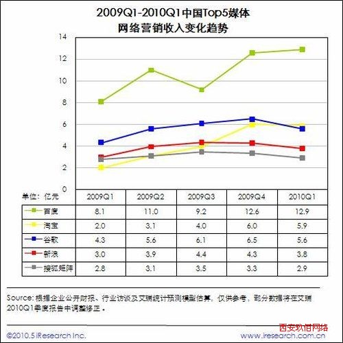 艾瑞數(shù)據(jù)顯示淘寶的廣告自09年三季度以來增長很快