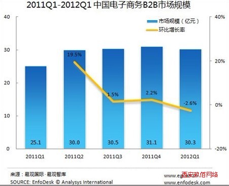 2011Q1-2012Q1Ї̄B2BЈҎ(gu)ģ